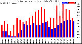 Milwaukee Weather Outdoor Temperature<br>Daily High/Low