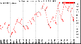 Milwaukee Weather Outdoor Temperature<br>Daily High