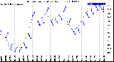 Milwaukee Weather Outdoor Temperature<br>Daily Low