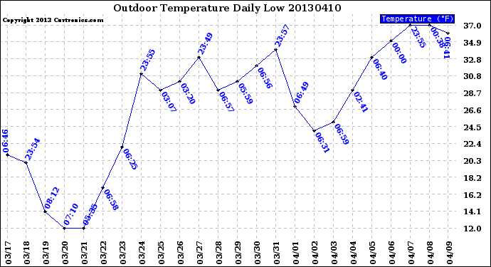 Milwaukee Weather Outdoor Temperature<br>Daily Low