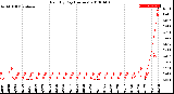 Milwaukee Weather Rain<br>By Day<br>(Inches)