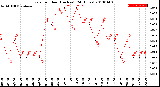 Milwaukee Weather Rain<br>per Hour<br>(Inches)<br>(24 Hours)