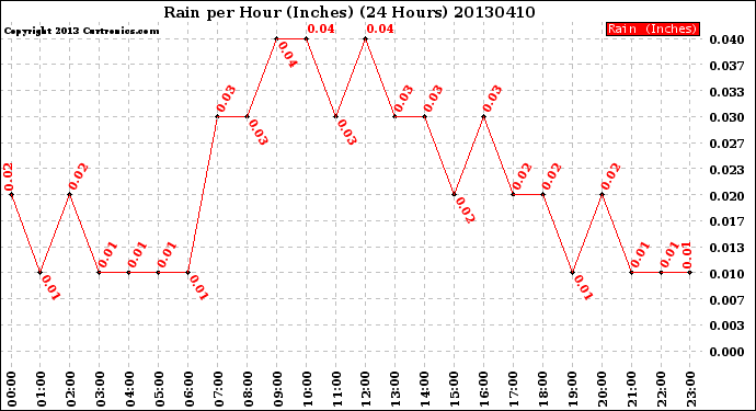 Milwaukee Weather Rain<br>per Hour<br>(Inches)<br>(24 Hours)