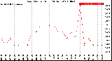 Milwaukee Weather Rain Rate<br>per Hour<br>(24 Hours)