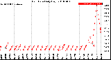 Milwaukee Weather Rain Rate<br>Daily High