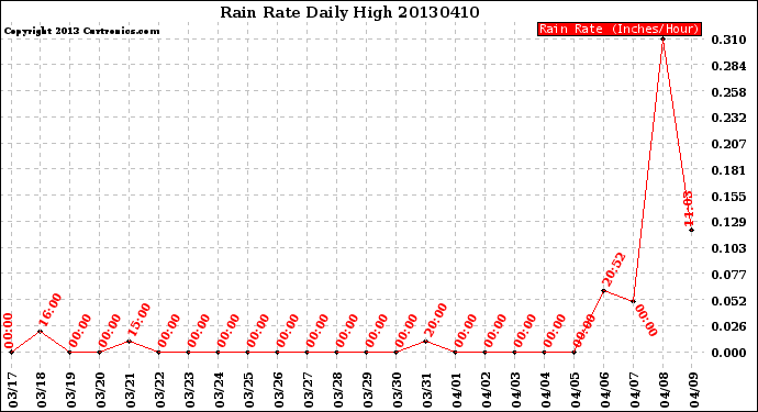 Milwaukee Weather Rain Rate<br>Daily High