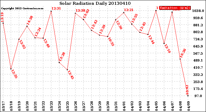 Milwaukee Weather Solar Radiation<br>Daily
