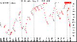 Milwaukee Weather THSW Index<br>Daily High