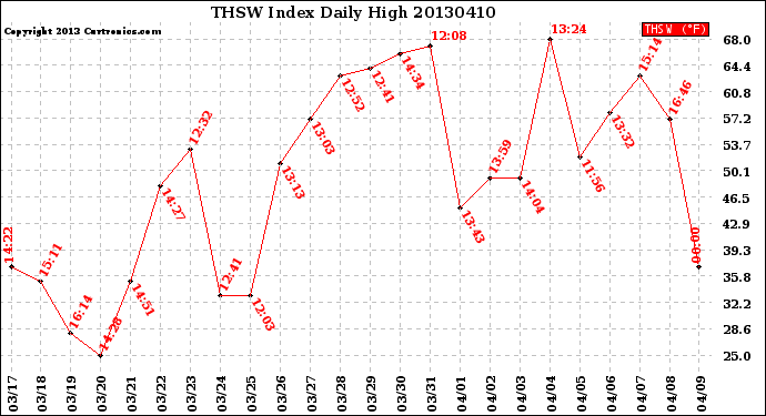 Milwaukee Weather THSW Index<br>Daily High