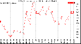 Milwaukee Weather THSW Index<br>per Hour<br>(24 Hours)