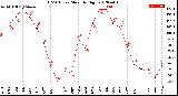 Milwaukee Weather THSW Index<br>Monthly High