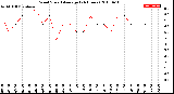 Milwaukee Weather Wind Speed<br>Average<br>(24 Hours)