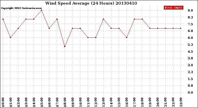 Milwaukee Weather Wind Speed<br>Average<br>(24 Hours)