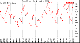 Milwaukee Weather Wind Speed<br>Daily High