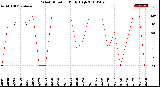 Milwaukee Weather Wind Direction<br>Daily High