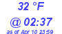 Milwaukee Weather Dewpoint High Low Today