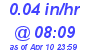 Milwaukee Weather Rain Rate Today