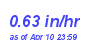 Milwaukee Weather Rain Rate Year