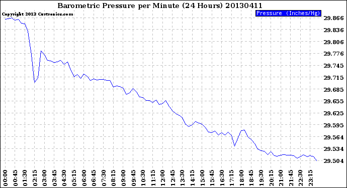 Milwaukee Weather Barometric Pressure<br>per Minute<br>(24 Hours)