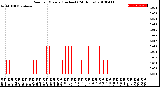 Milwaukee Weather Rain<br>per Minute<br>(Inches)<br>(24 Hours)