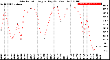 Milwaukee Weather Solar Radiation<br>Avg per Day W/m2/minute