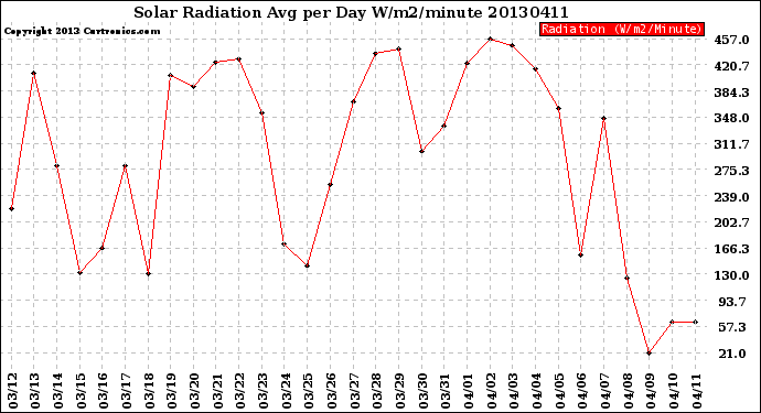 Milwaukee Weather Solar Radiation<br>Avg per Day W/m2/minute