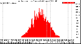 Milwaukee Weather Solar Radiation<br>per Minute<br>(24 Hours)