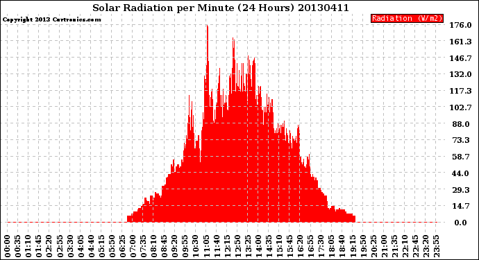 Milwaukee Weather Solar Radiation<br>per Minute<br>(24 Hours)