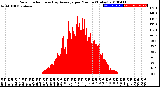 Milwaukee Weather Solar Radiation<br>& Day Average<br>per Minute<br>(Today)