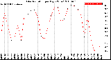 Milwaukee Weather Solar Radiation<br>per Day KW/m2