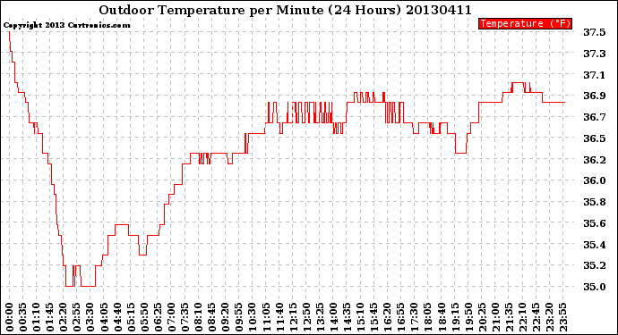 Milwaukee Weather Outdoor Temperature<br>per Minute<br>(24 Hours)
