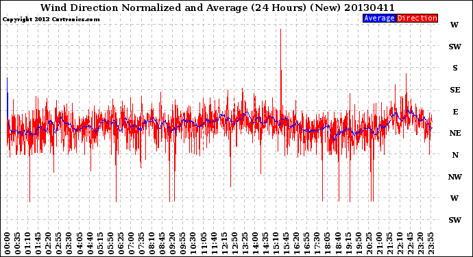 Milwaukee Weather Wind Direction<br>Normalized and Average<br>(24 Hours) (New)