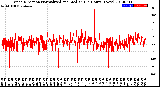 Milwaukee Weather Wind Direction<br>Normalized and Median<br>(24 Hours) (New)