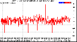 Milwaukee Weather Wind Direction<br>Normalized<br>(24 Hours) (New)