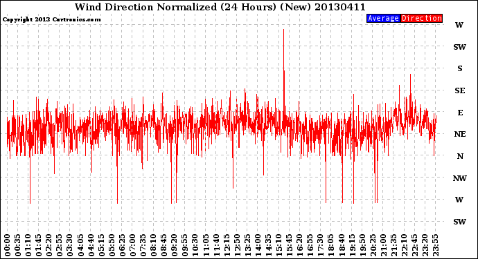 Milwaukee Weather Wind Direction<br>Normalized<br>(24 Hours) (New)