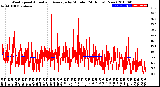 Milwaukee Weather Wind Speed<br>Actual and Average<br>by Minute<br>(24 Hours) (New)