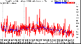 Milwaukee Weather Wind Speed<br>Actual and 10 Minute<br>Average<br>(24 Hours) (New)