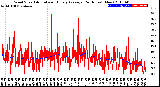 Milwaukee Weather Wind Speed<br>Actual and Hourly<br>Average<br>(24 Hours) (New)