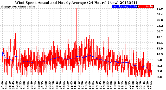 Milwaukee Weather Wind Speed<br>Actual and Hourly<br>Average<br>(24 Hours) (New)