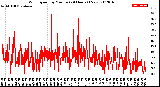 Milwaukee Weather Wind Speed<br>by Minute<br>(24 Hours) (New)