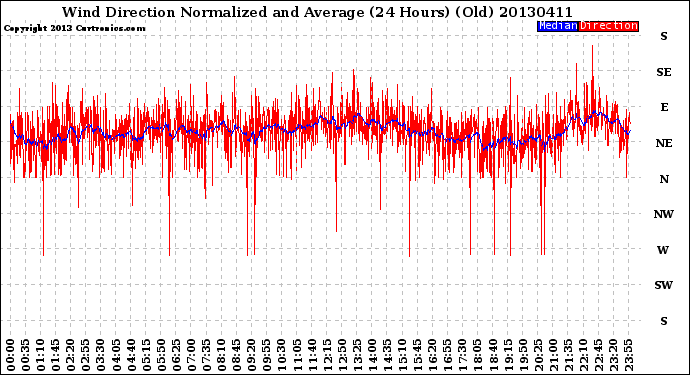 Milwaukee Weather Wind Direction<br>Normalized and Average<br>(24 Hours) (Old)