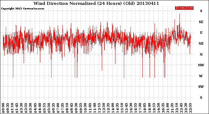 Milwaukee Weather Wind Direction<br>Normalized<br>(24 Hours) (Old)