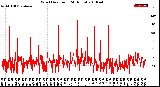 Milwaukee Weather Wind Direction<br>(24 Hours)