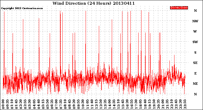 Milwaukee Weather Wind Direction<br>(24 Hours)