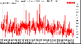 Milwaukee Weather Wind Speed<br>by Minute<br>(24 Hours) (Old)