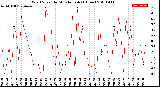 Milwaukee Weather Wind Speed<br>by Minute mph<br>(1 Hour)