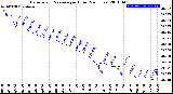 Milwaukee Weather Barometric Pressure<br>per Hour<br>(24 Hours)