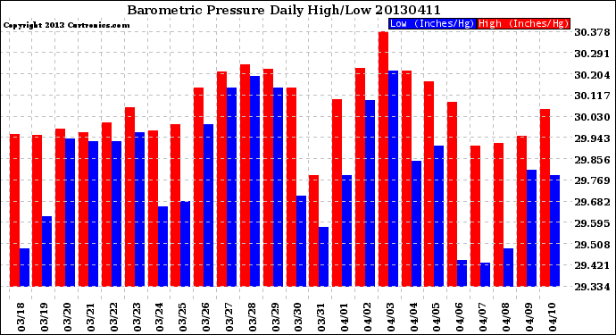 Milwaukee Weather Barometric Pressure<br>Daily High/Low