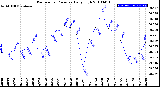 Milwaukee Weather Barometric Pressure<br>Daily High