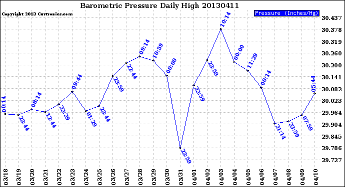 Milwaukee Weather Barometric Pressure<br>Daily High